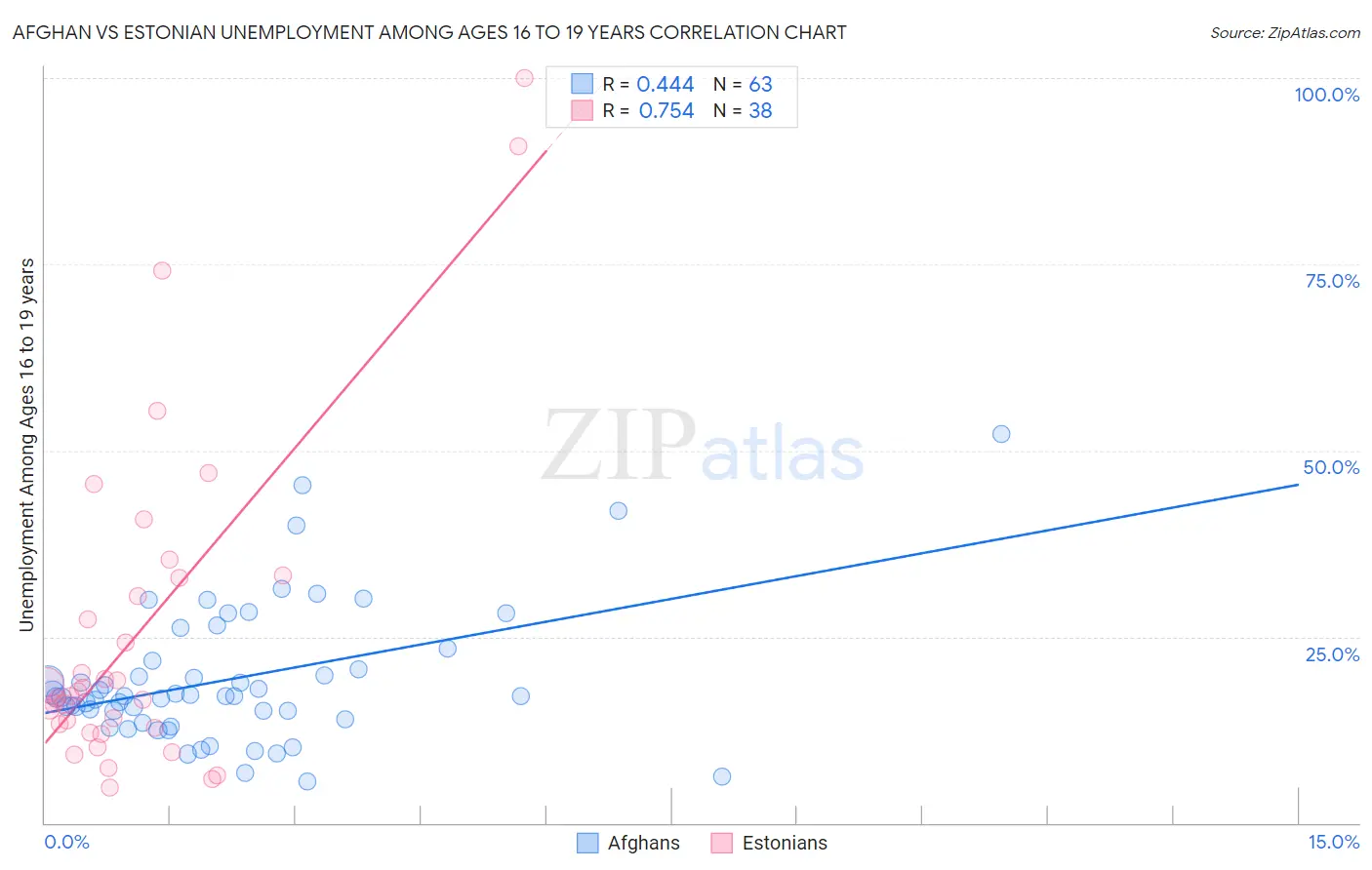 Afghan vs Estonian Unemployment Among Ages 16 to 19 years