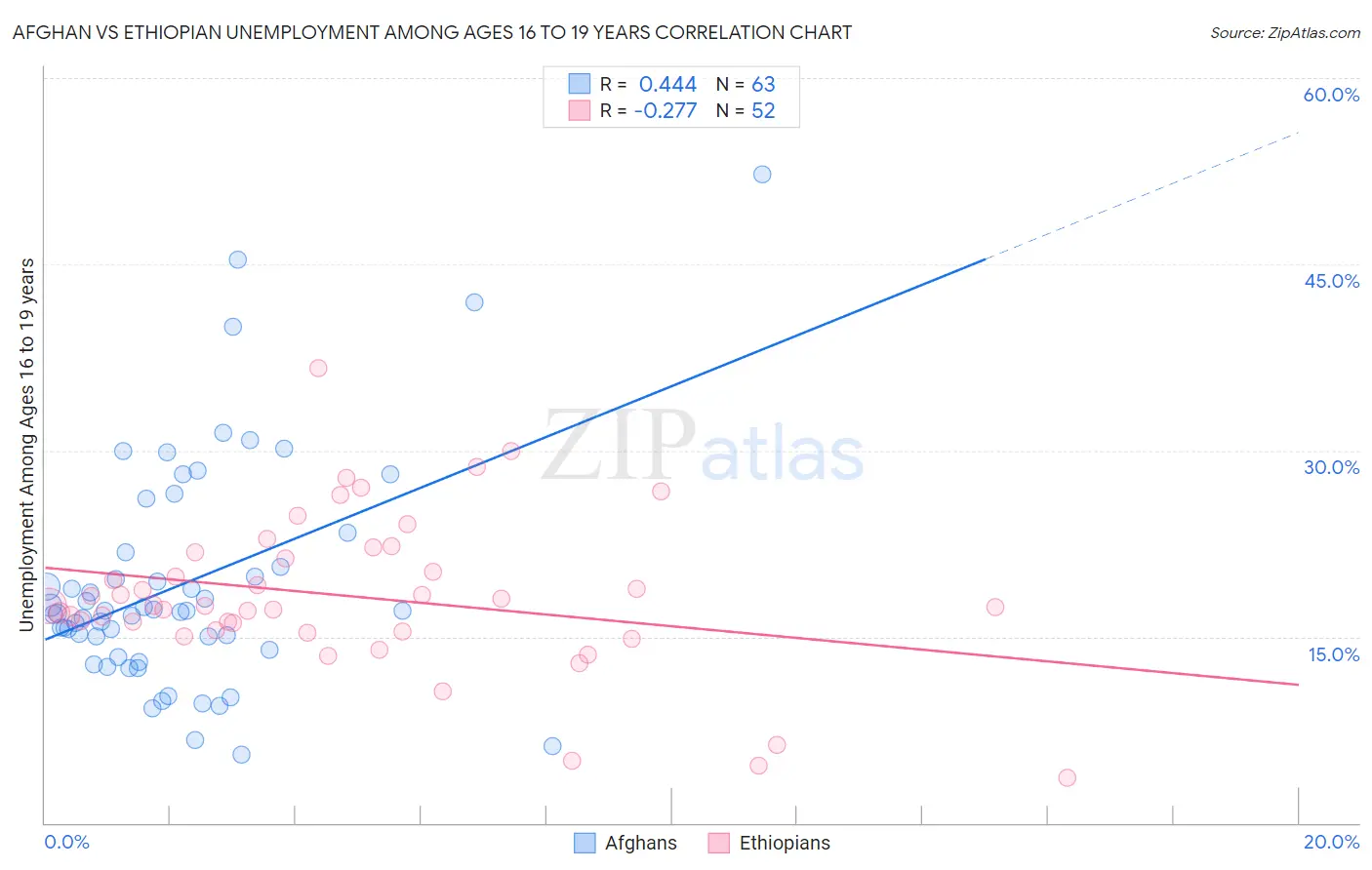 Afghan vs Ethiopian Unemployment Among Ages 16 to 19 years