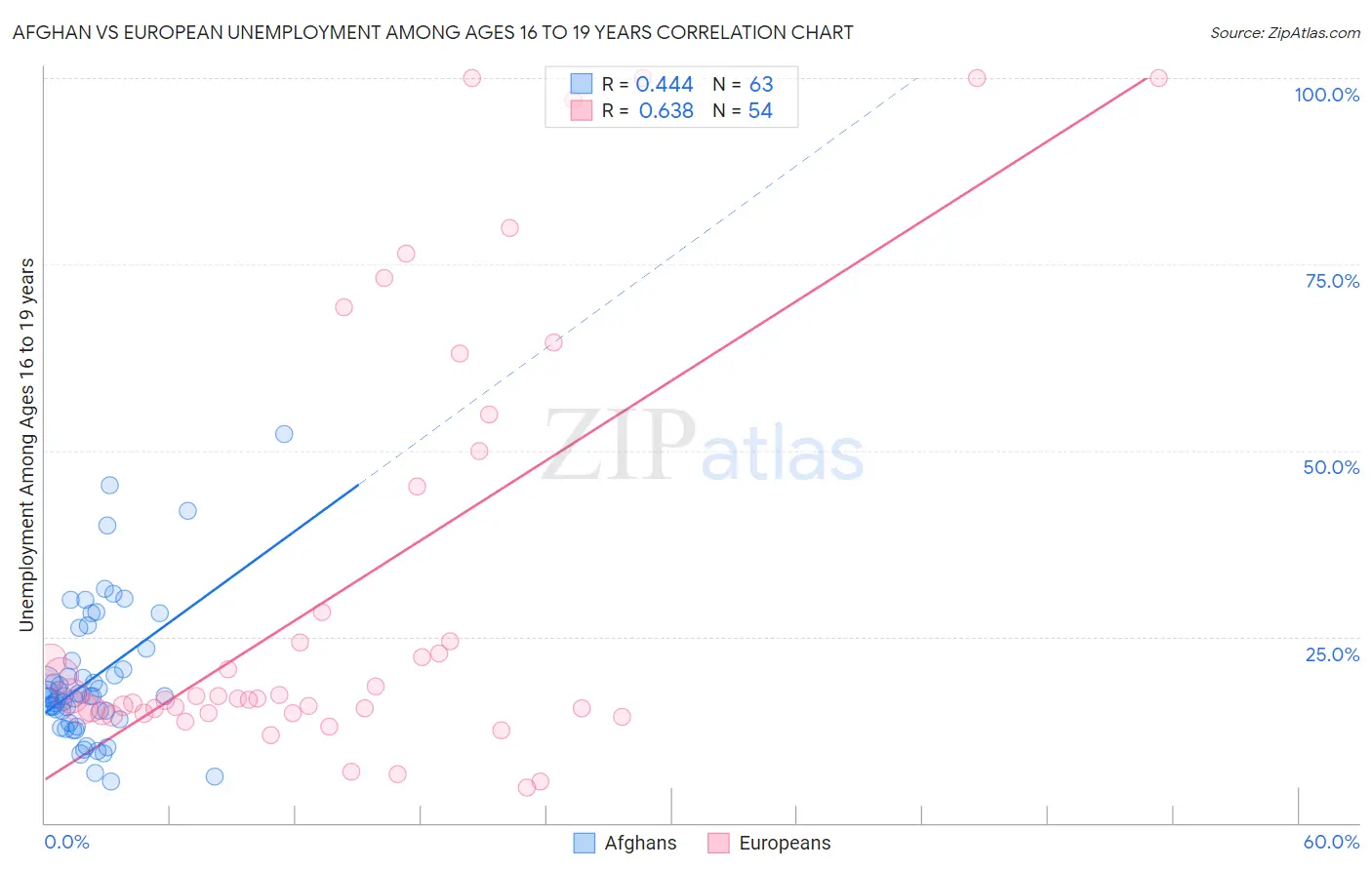 Afghan vs European Unemployment Among Ages 16 to 19 years