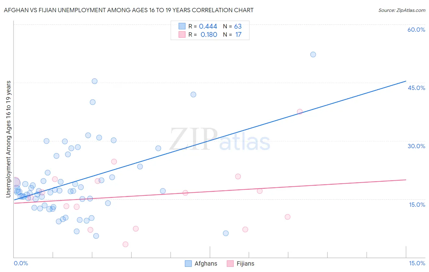 Afghan vs Fijian Unemployment Among Ages 16 to 19 years