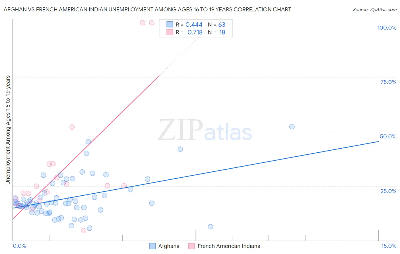Afghan vs French American Indian Unemployment Among Ages 16 to 19 years