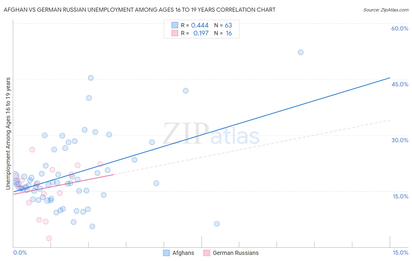 Afghan vs German Russian Unemployment Among Ages 16 to 19 years