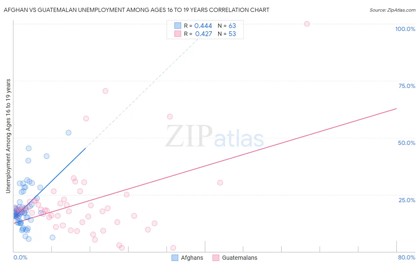 Afghan vs Guatemalan Unemployment Among Ages 16 to 19 years