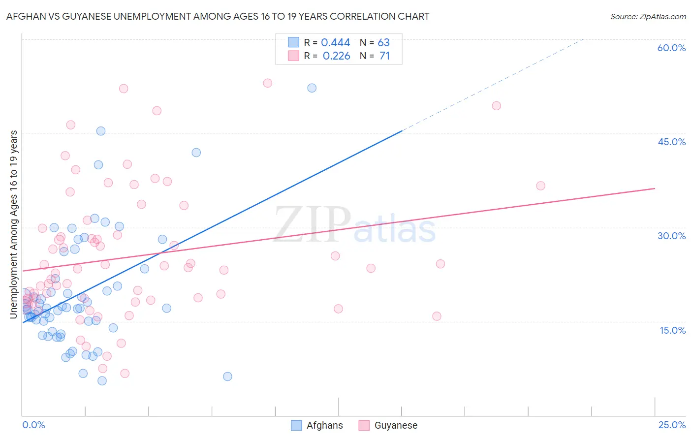 Afghan vs Guyanese Unemployment Among Ages 16 to 19 years