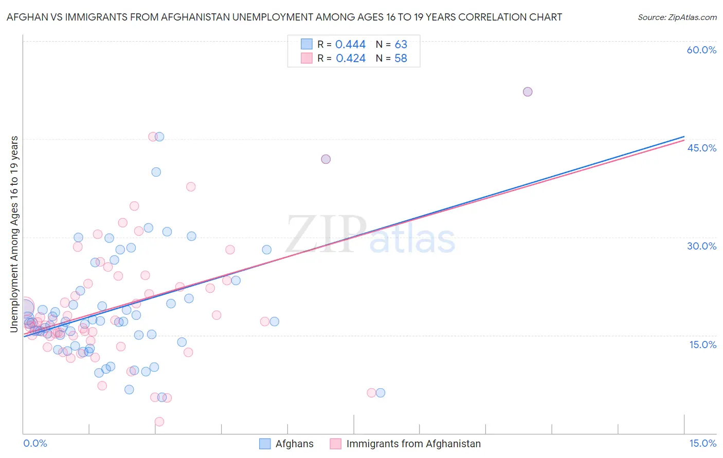 Afghan vs Immigrants from Afghanistan Unemployment Among Ages 16 to 19 years