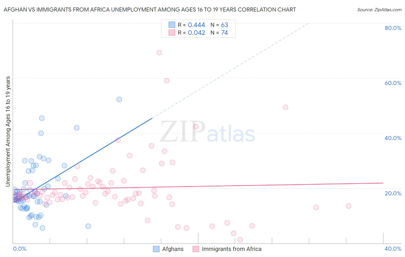 Afghan vs Immigrants from Africa Unemployment Among Ages 16 to 19 years