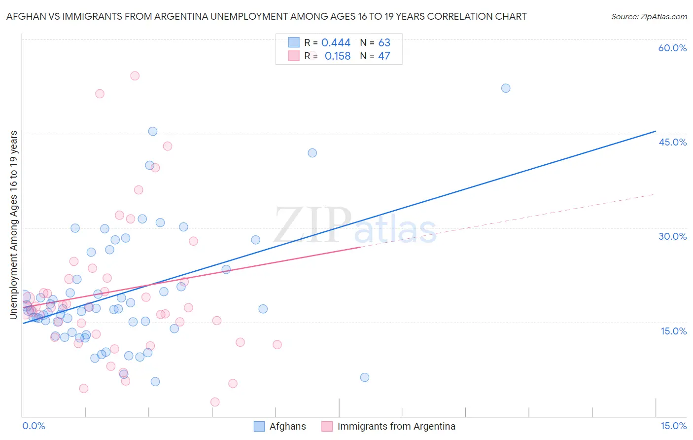 Afghan vs Immigrants from Argentina Unemployment Among Ages 16 to 19 years
