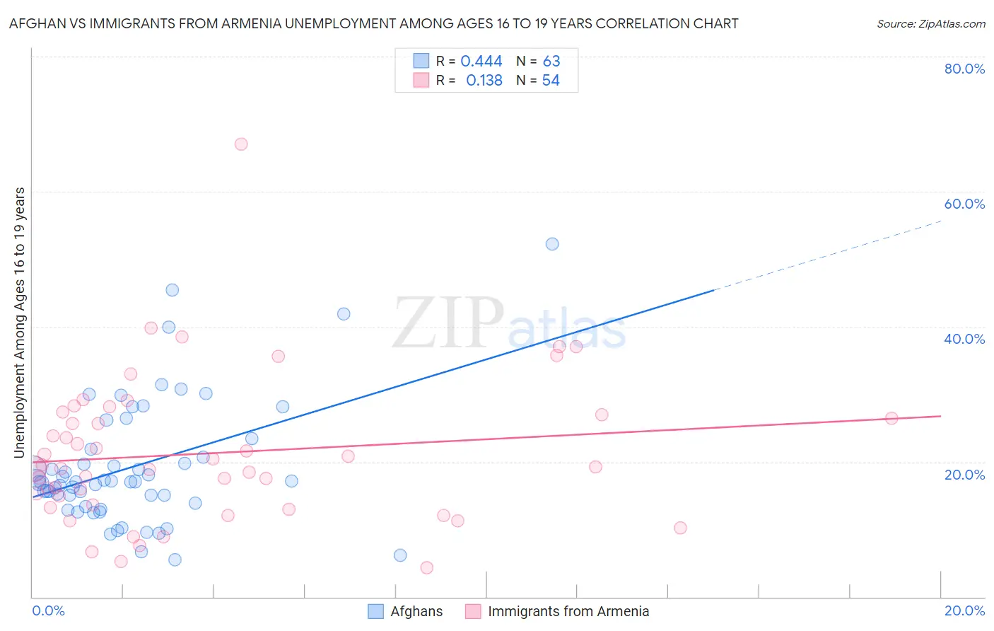 Afghan vs Immigrants from Armenia Unemployment Among Ages 16 to 19 years