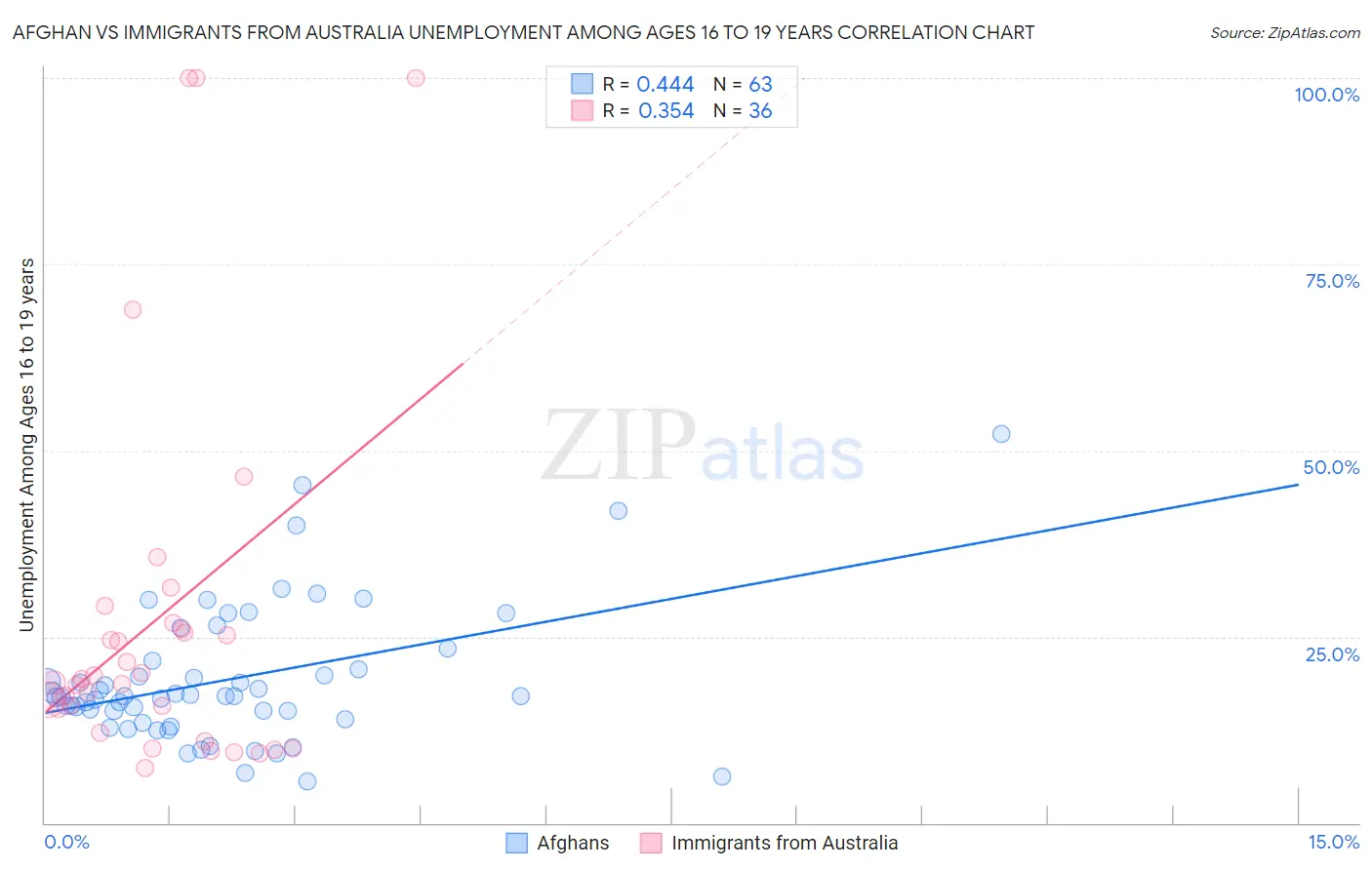 Afghan vs Immigrants from Australia Unemployment Among Ages 16 to 19 years