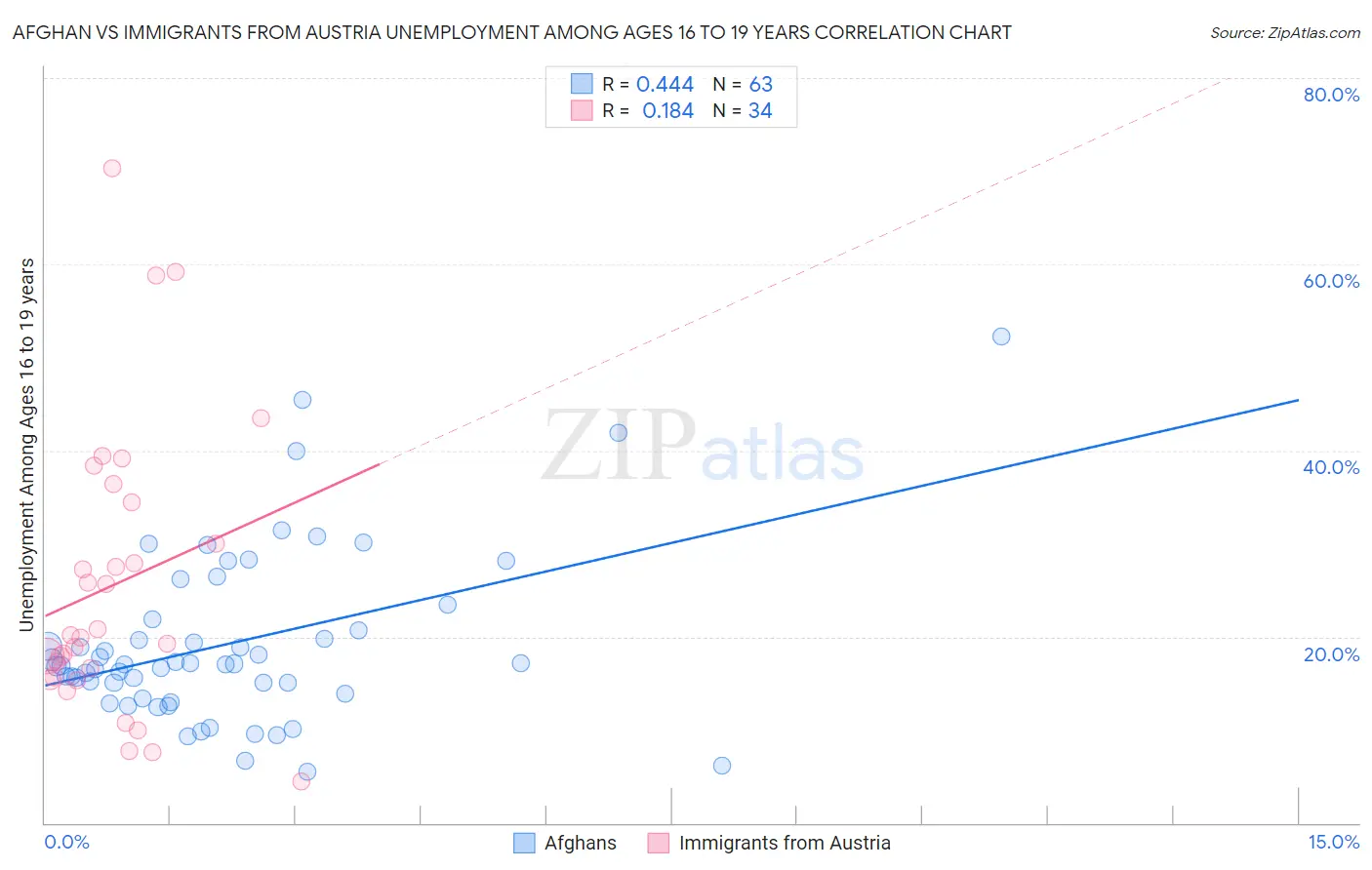 Afghan vs Immigrants from Austria Unemployment Among Ages 16 to 19 years
