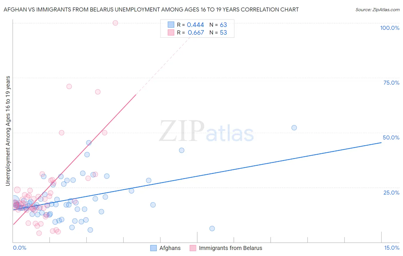 Afghan vs Immigrants from Belarus Unemployment Among Ages 16 to 19 years