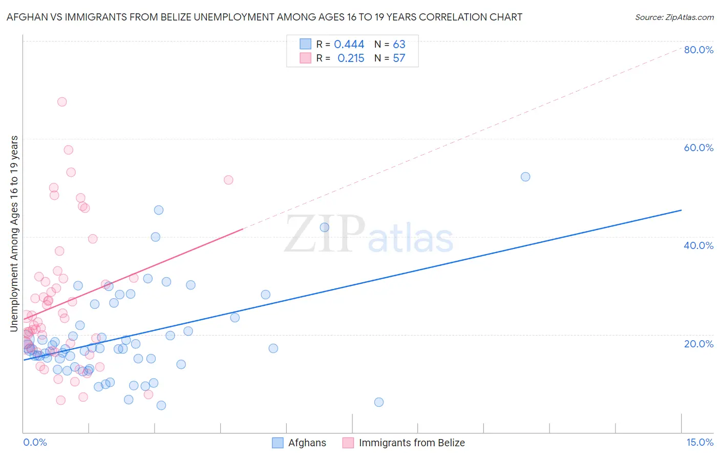 Afghan vs Immigrants from Belize Unemployment Among Ages 16 to 19 years