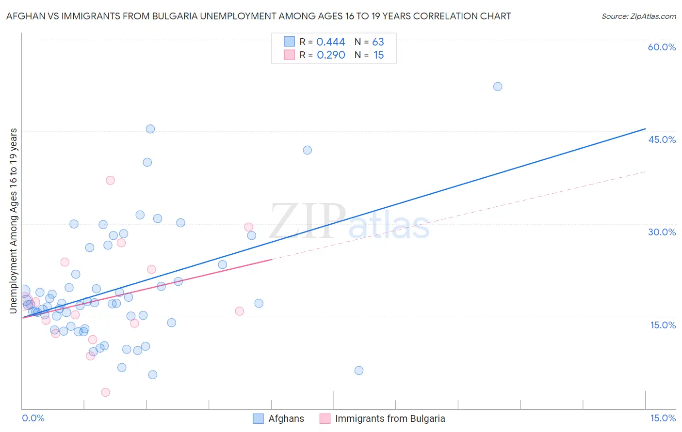 Afghan vs Immigrants from Bulgaria Unemployment Among Ages 16 to 19 years