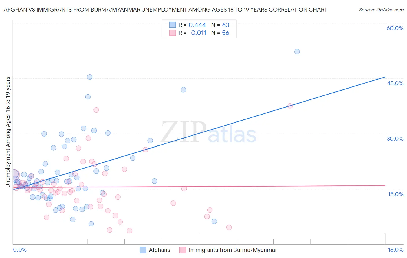 Afghan vs Immigrants from Burma/Myanmar Unemployment Among Ages 16 to 19 years