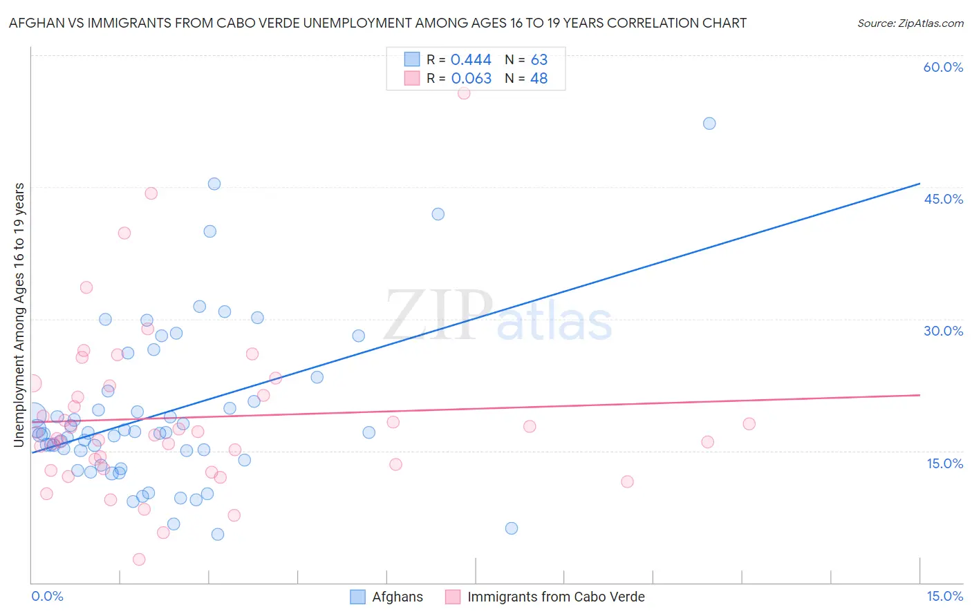 Afghan vs Immigrants from Cabo Verde Unemployment Among Ages 16 to 19 years