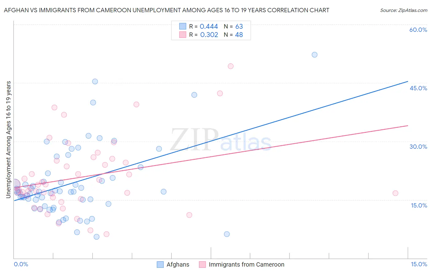 Afghan vs Immigrants from Cameroon Unemployment Among Ages 16 to 19 years