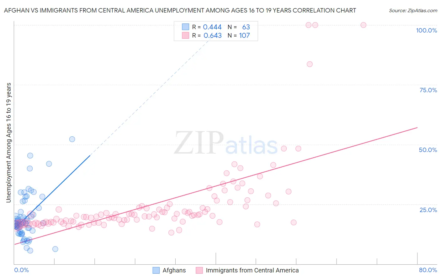 Afghan vs Immigrants from Central America Unemployment Among Ages 16 to 19 years
