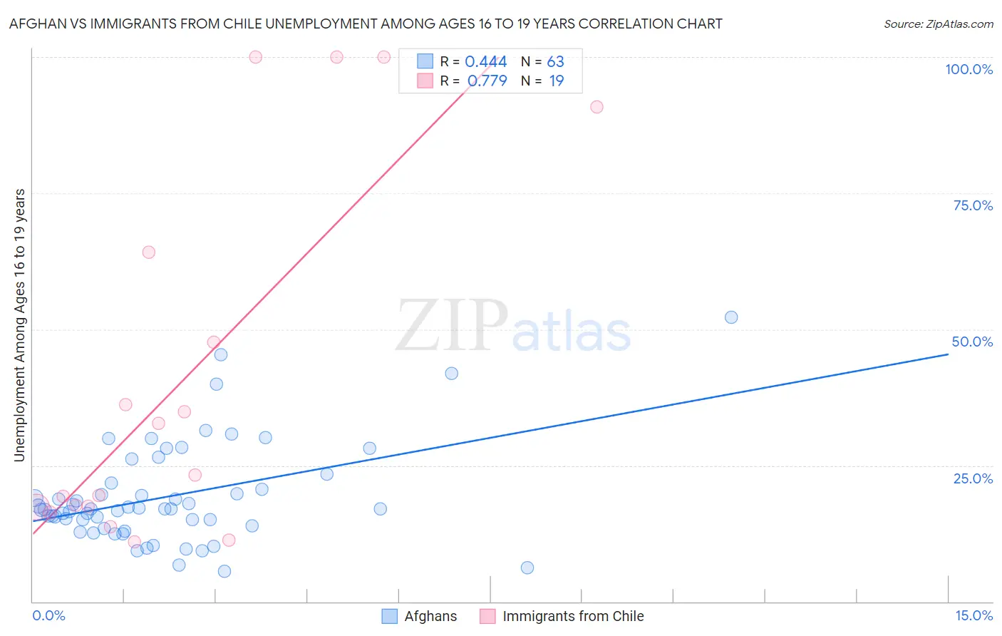 Afghan vs Immigrants from Chile Unemployment Among Ages 16 to 19 years