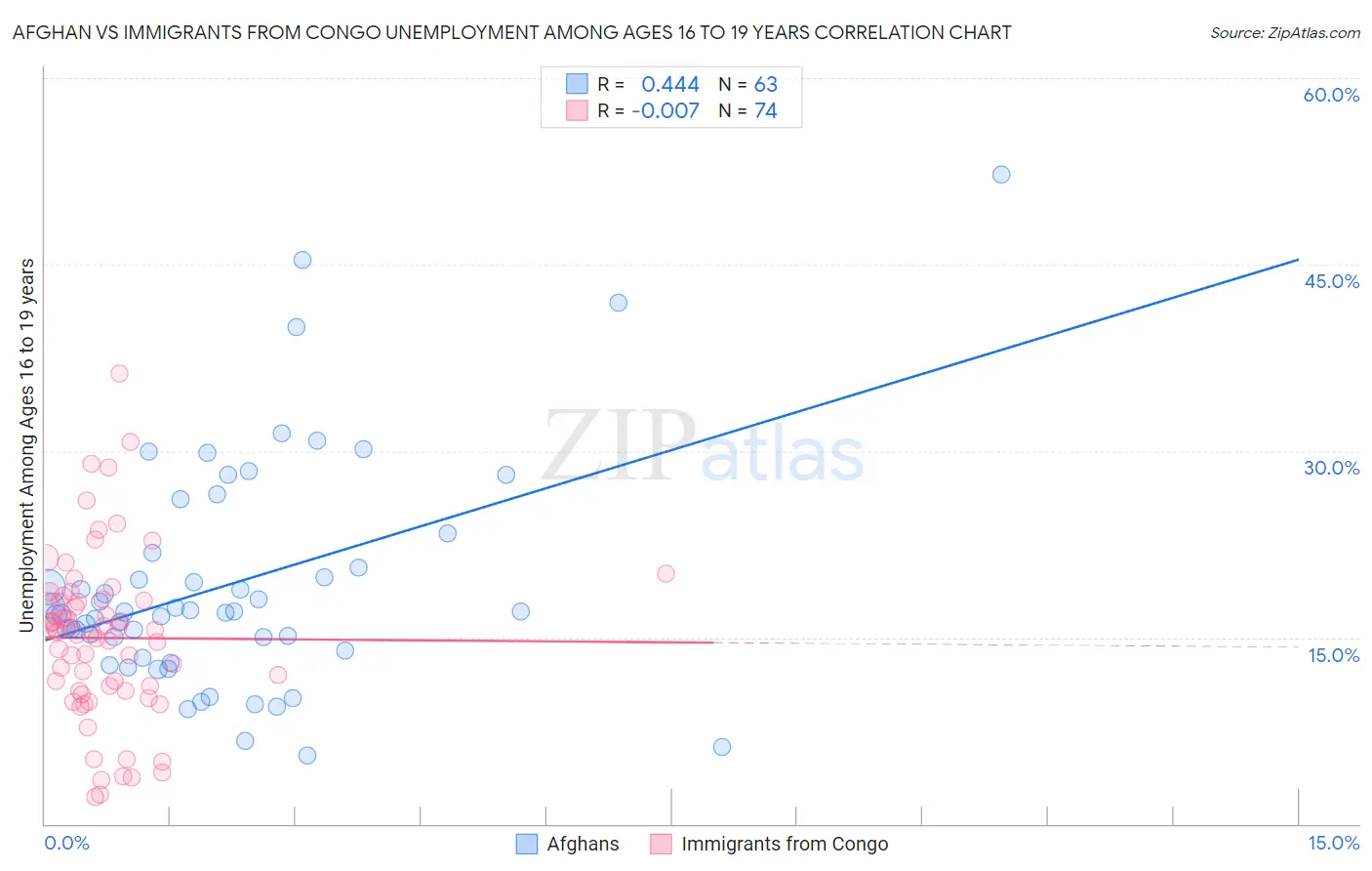 Afghan vs Immigrants from Congo Unemployment Among Ages 16 to 19 years