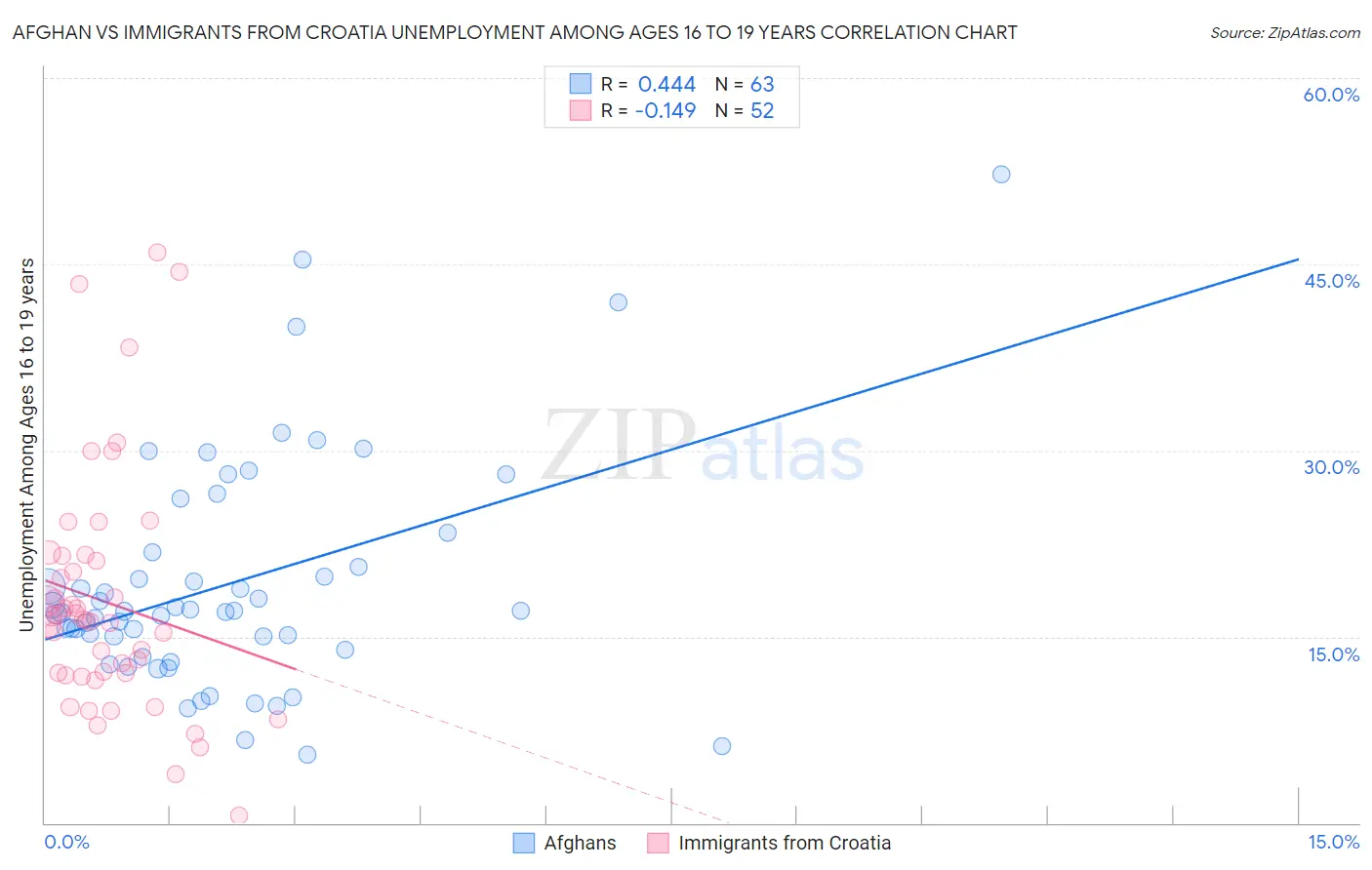 Afghan vs Immigrants from Croatia Unemployment Among Ages 16 to 19 years