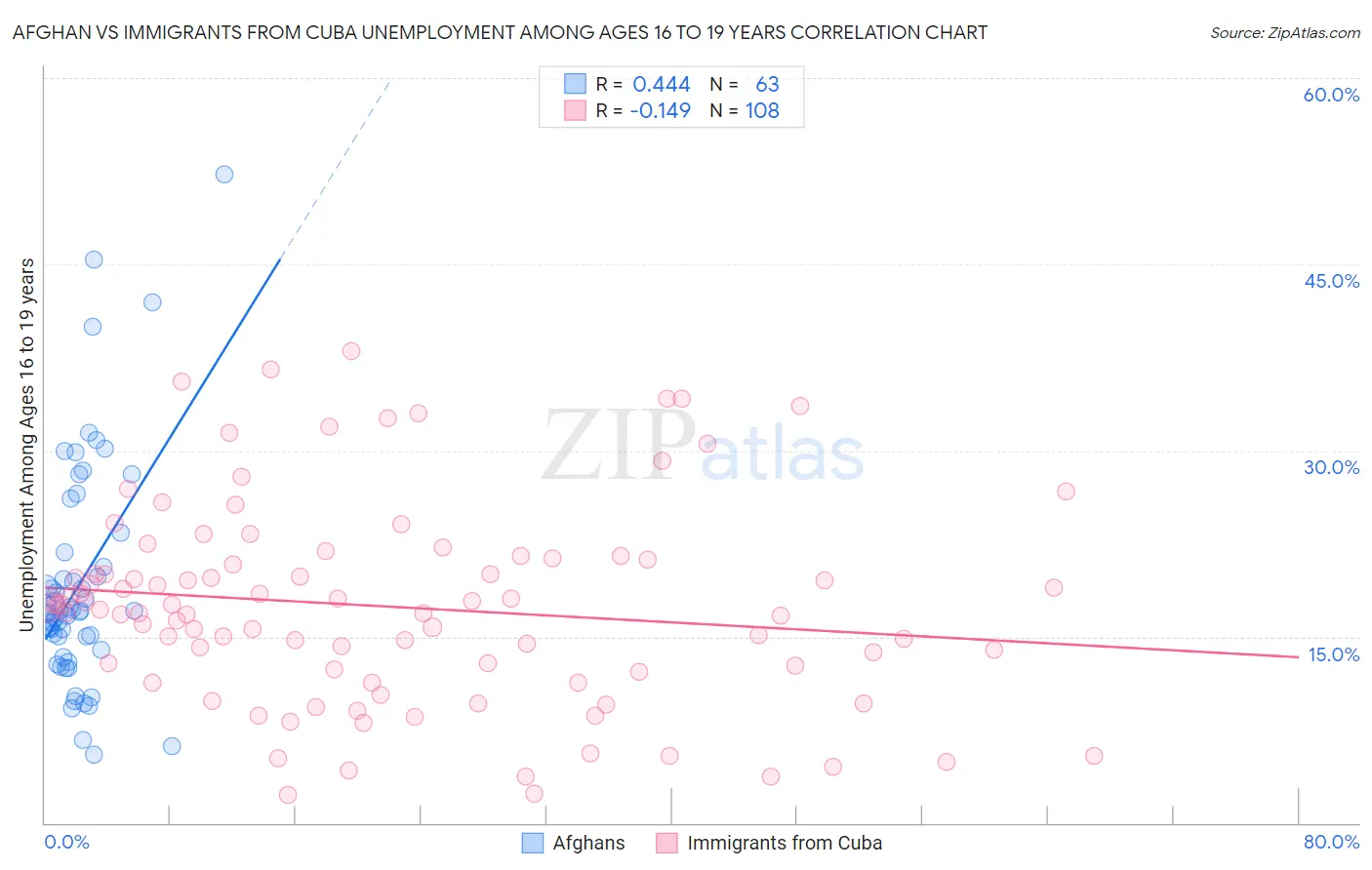 Afghan vs Immigrants from Cuba Unemployment Among Ages 16 to 19 years