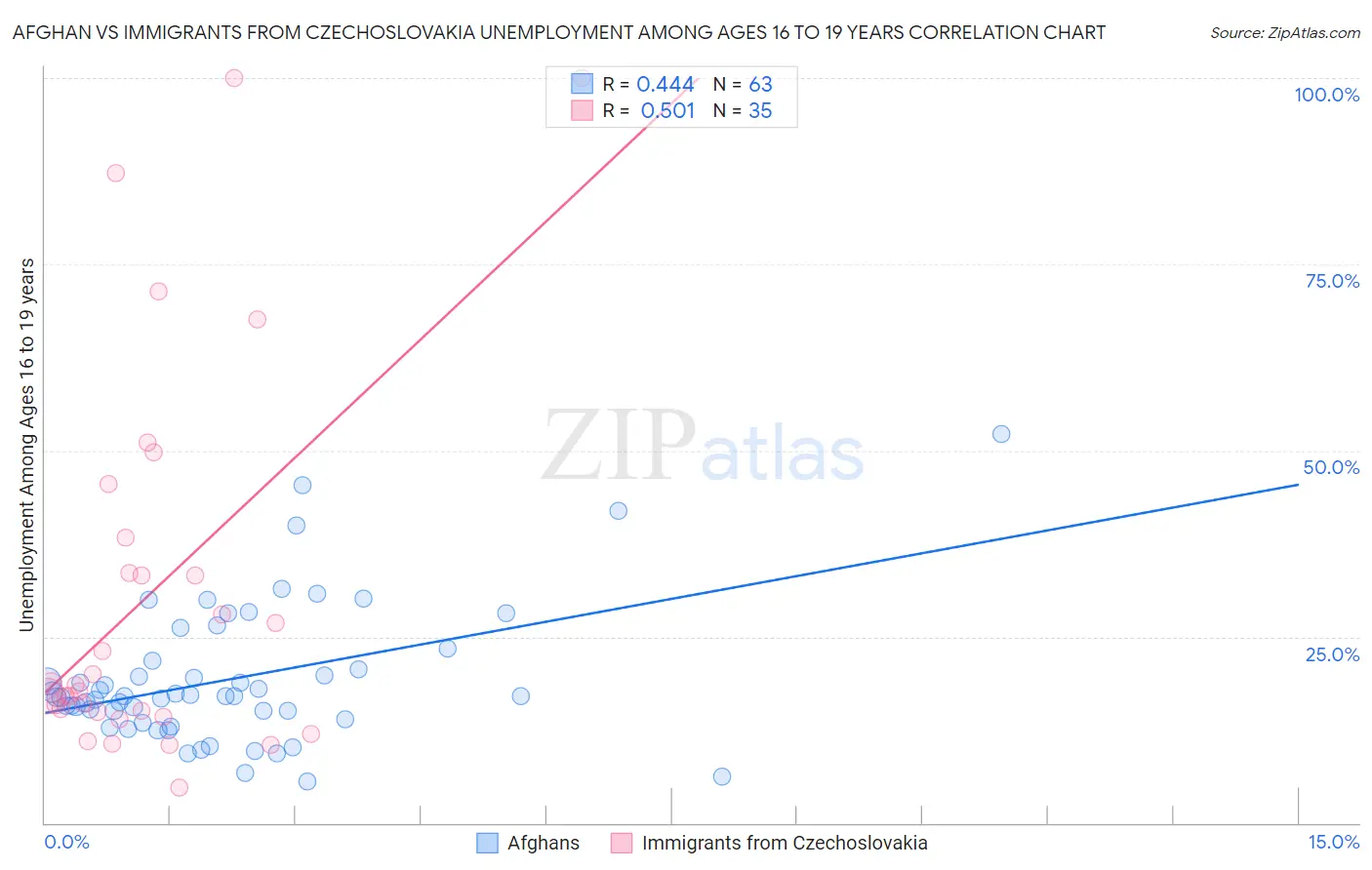 Afghan vs Immigrants from Czechoslovakia Unemployment Among Ages 16 to 19 years