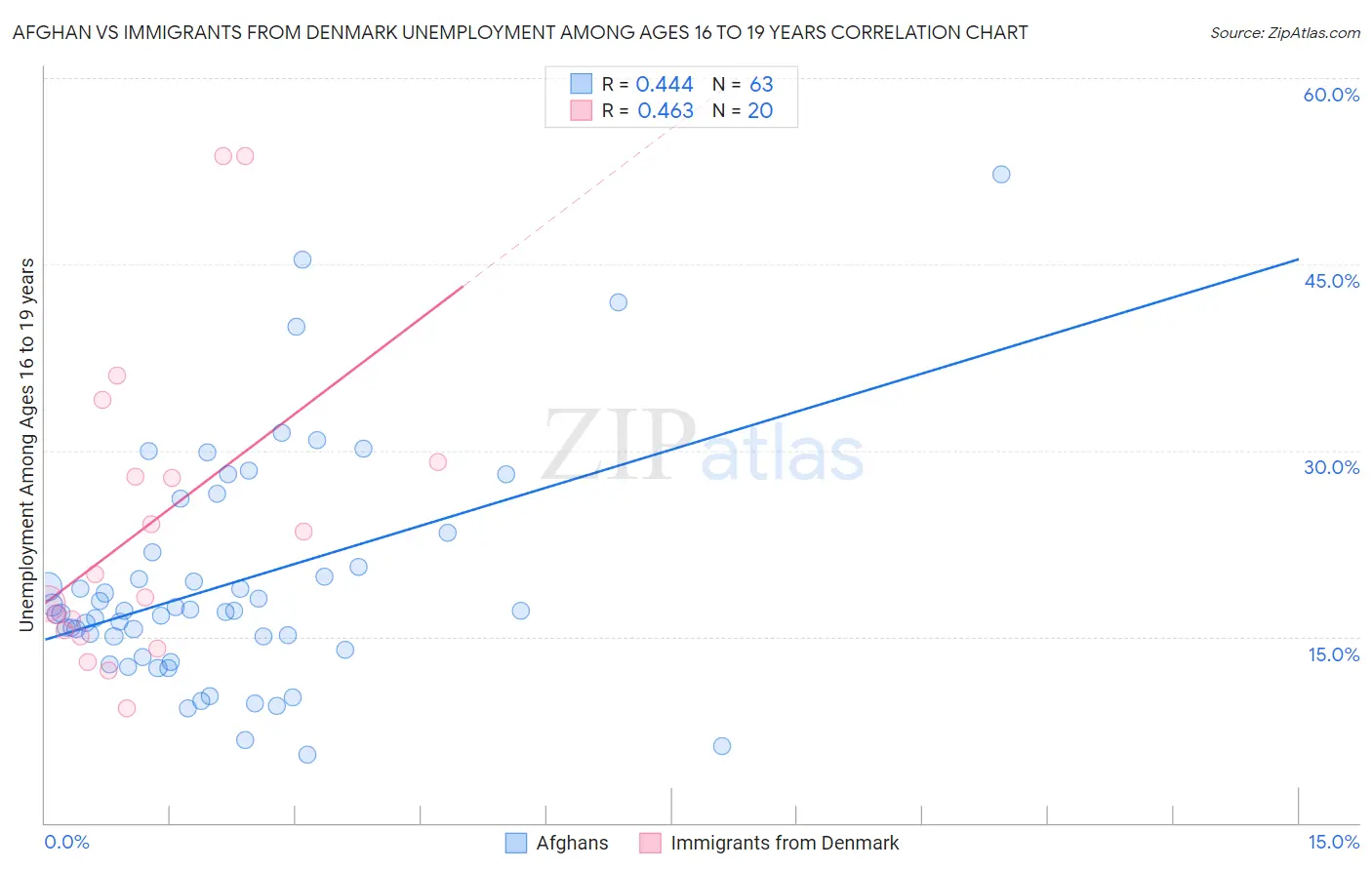 Afghan vs Immigrants from Denmark Unemployment Among Ages 16 to 19 years