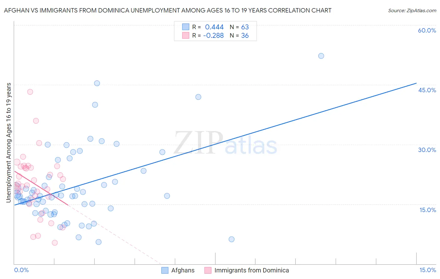 Afghan vs Immigrants from Dominica Unemployment Among Ages 16 to 19 years