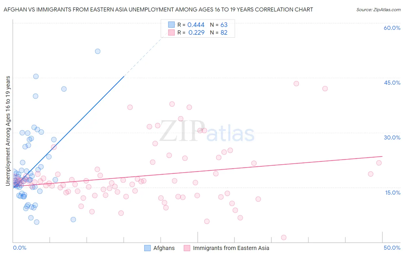 Afghan vs Immigrants from Eastern Asia Unemployment Among Ages 16 to 19 years