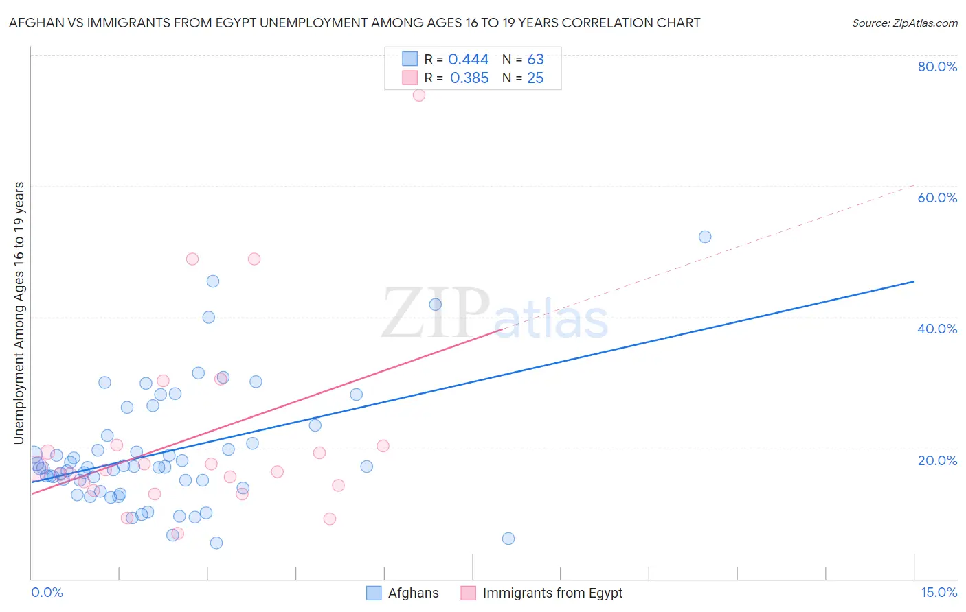 Afghan vs Immigrants from Egypt Unemployment Among Ages 16 to 19 years