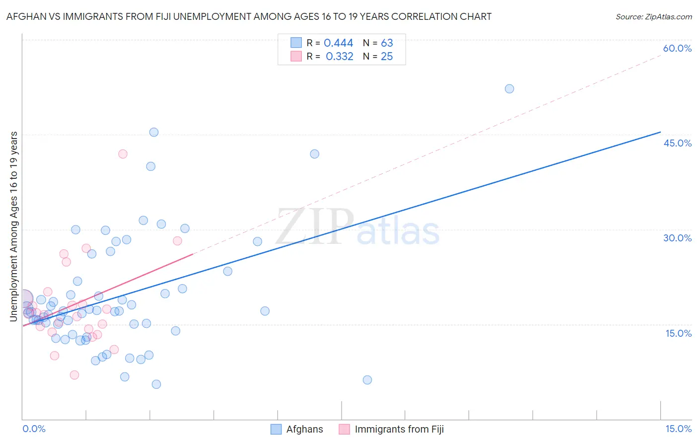 Afghan vs Immigrants from Fiji Unemployment Among Ages 16 to 19 years