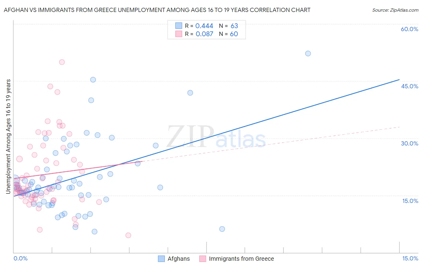 Afghan vs Immigrants from Greece Unemployment Among Ages 16 to 19 years