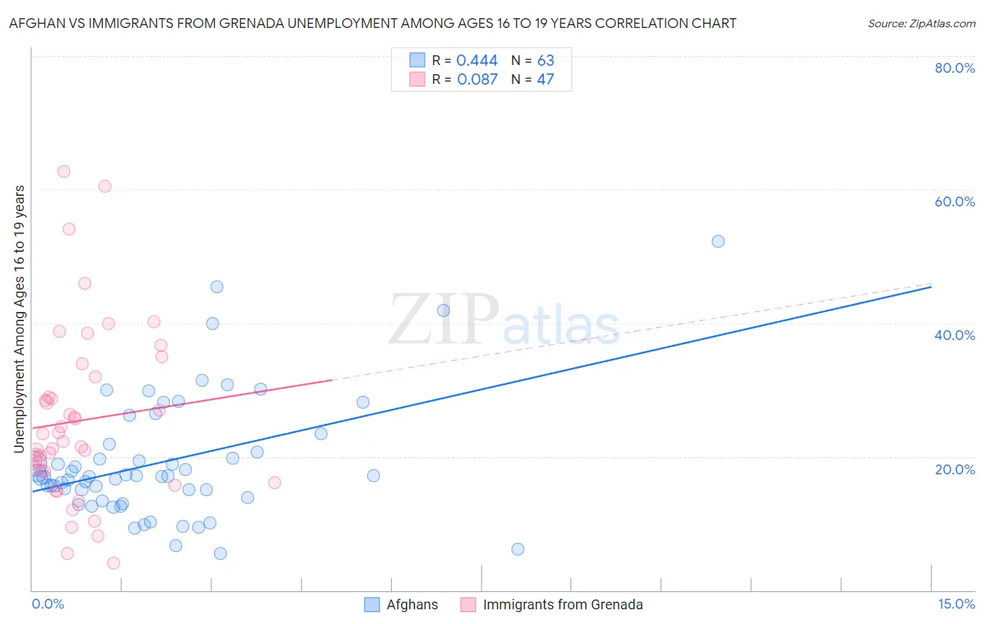 Afghan vs Immigrants from Grenada Unemployment Among Ages 16 to 19 years