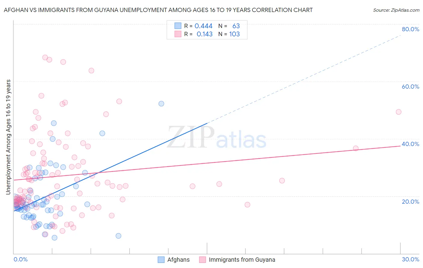 Afghan vs Immigrants from Guyana Unemployment Among Ages 16 to 19 years