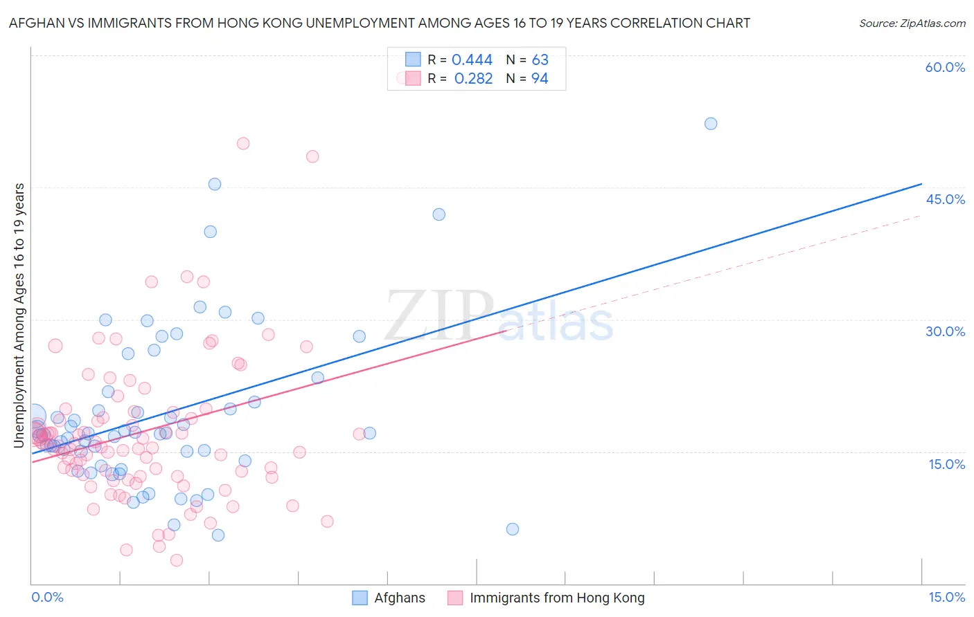 Afghan vs Immigrants from Hong Kong Unemployment Among Ages 16 to 19 years