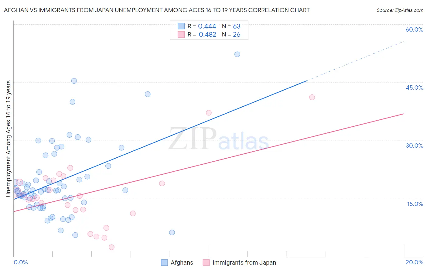 Afghan vs Immigrants from Japan Unemployment Among Ages 16 to 19 years