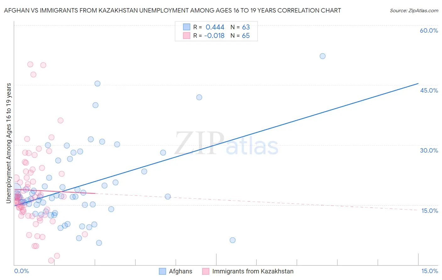 Afghan vs Immigrants from Kazakhstan Unemployment Among Ages 16 to 19 years