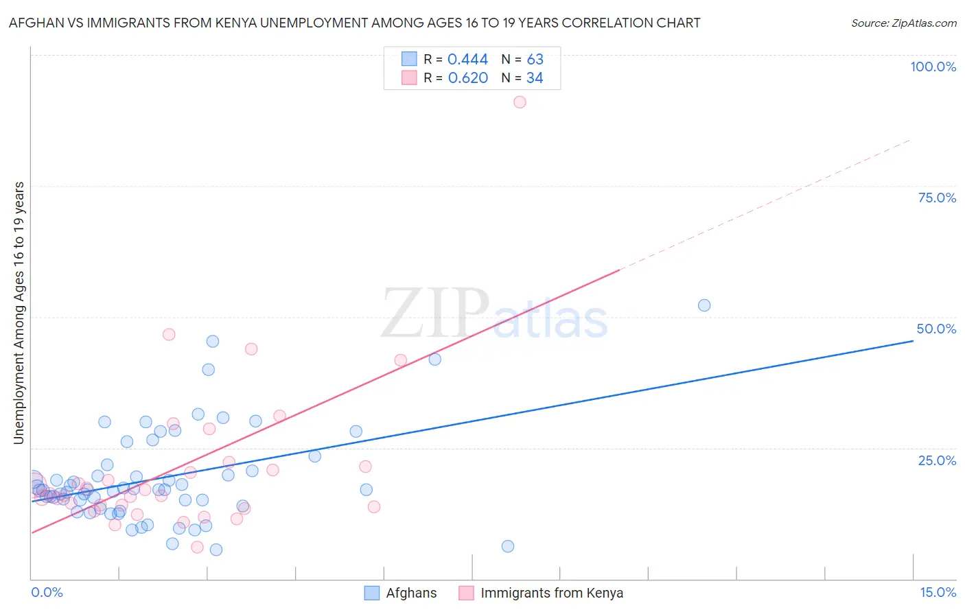 Afghan vs Immigrants from Kenya Unemployment Among Ages 16 to 19 years