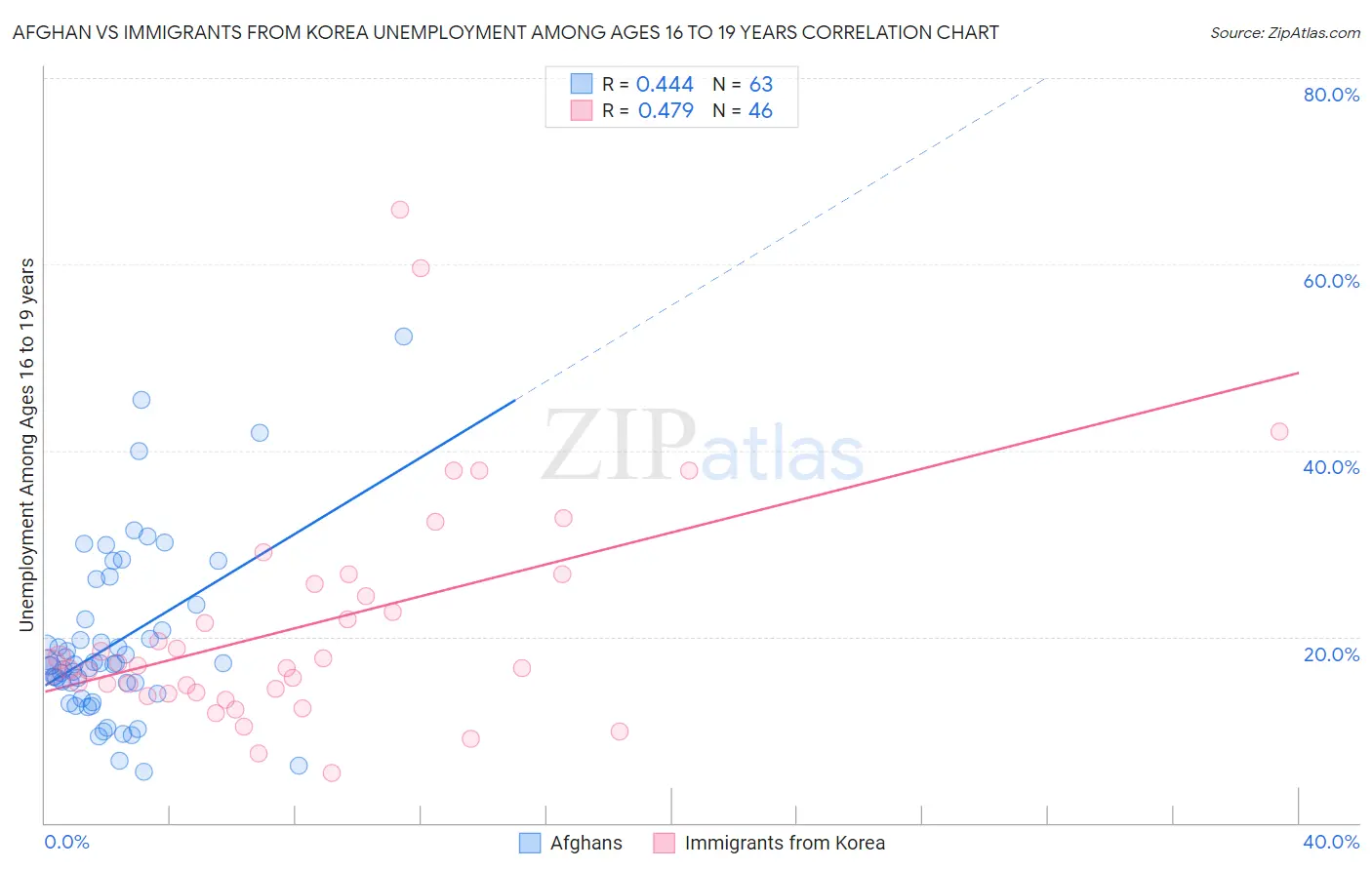 Afghan vs Immigrants from Korea Unemployment Among Ages 16 to 19 years