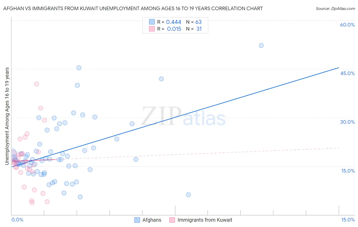 Afghan vs Immigrants from Kuwait Unemployment Among Ages 16 to 19 years