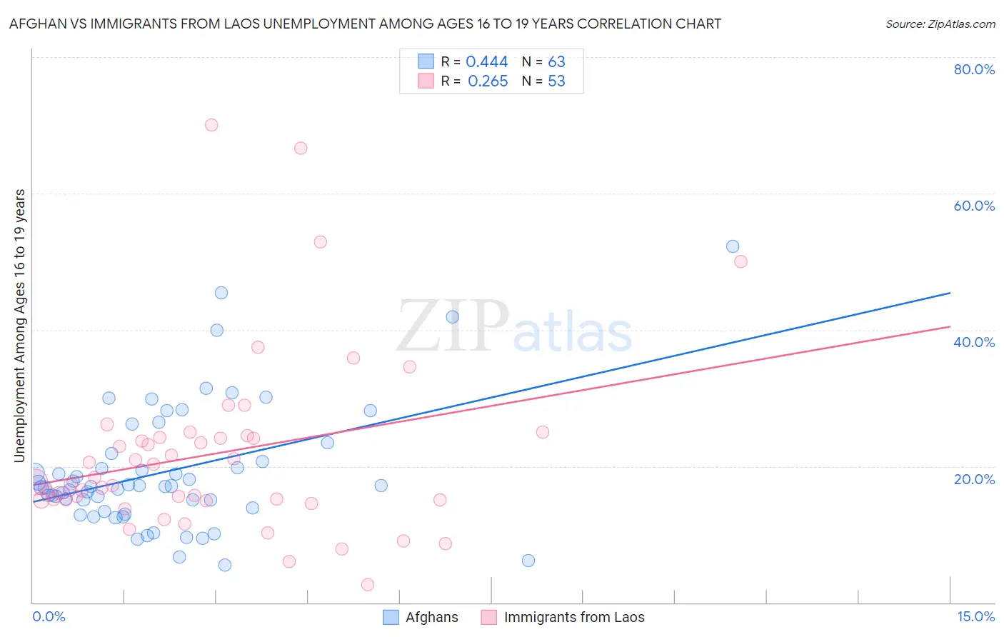 Afghan vs Immigrants from Laos Unemployment Among Ages 16 to 19 years