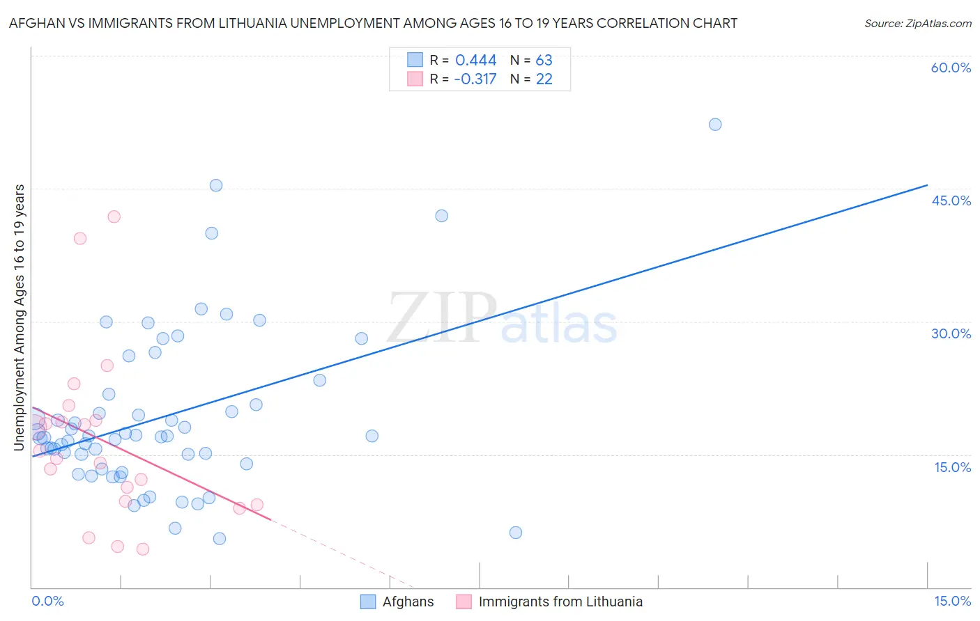 Afghan vs Immigrants from Lithuania Unemployment Among Ages 16 to 19 years