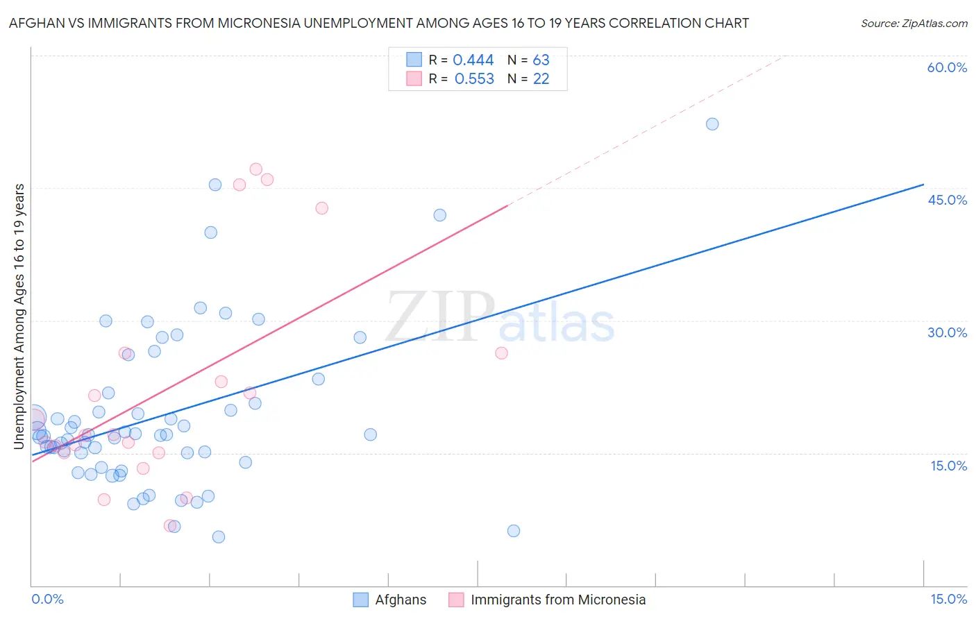 Afghan vs Immigrants from Micronesia Unemployment Among Ages 16 to 19 years
