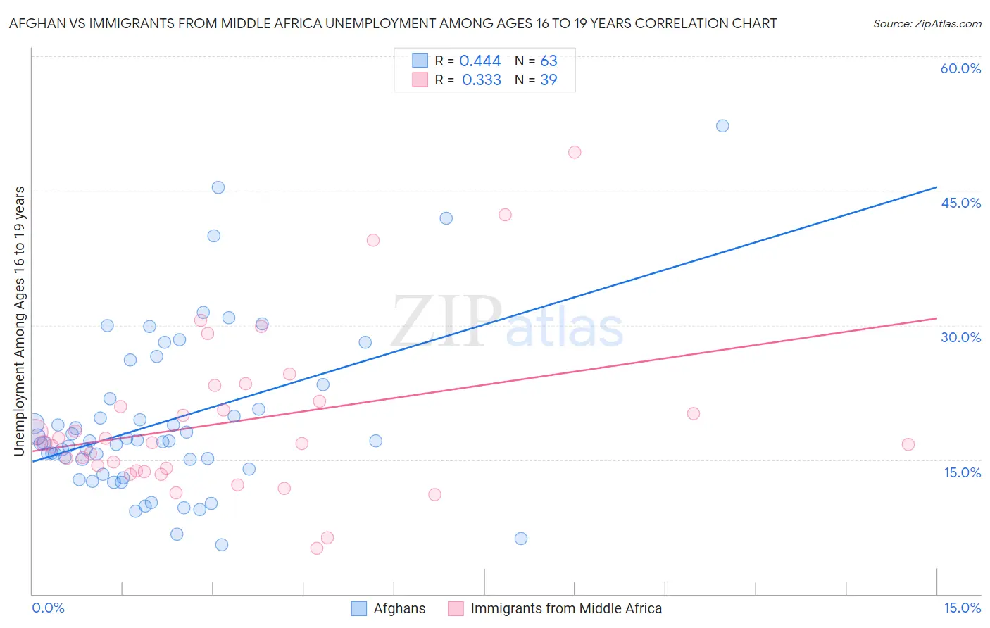 Afghan vs Immigrants from Middle Africa Unemployment Among Ages 16 to 19 years