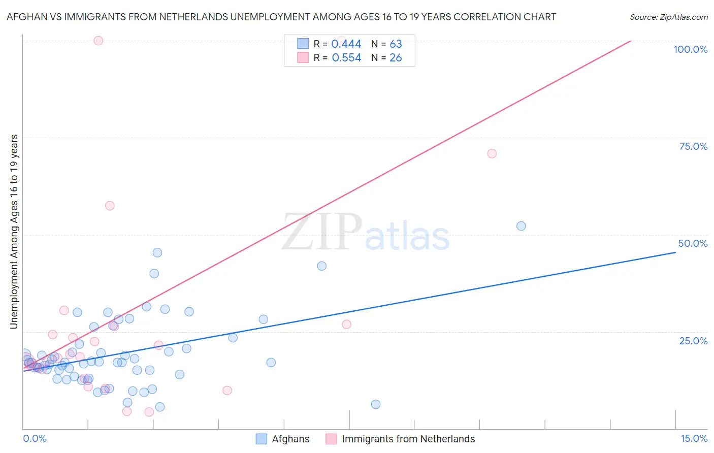 Afghan vs Immigrants from Netherlands Unemployment Among Ages 16 to 19 years