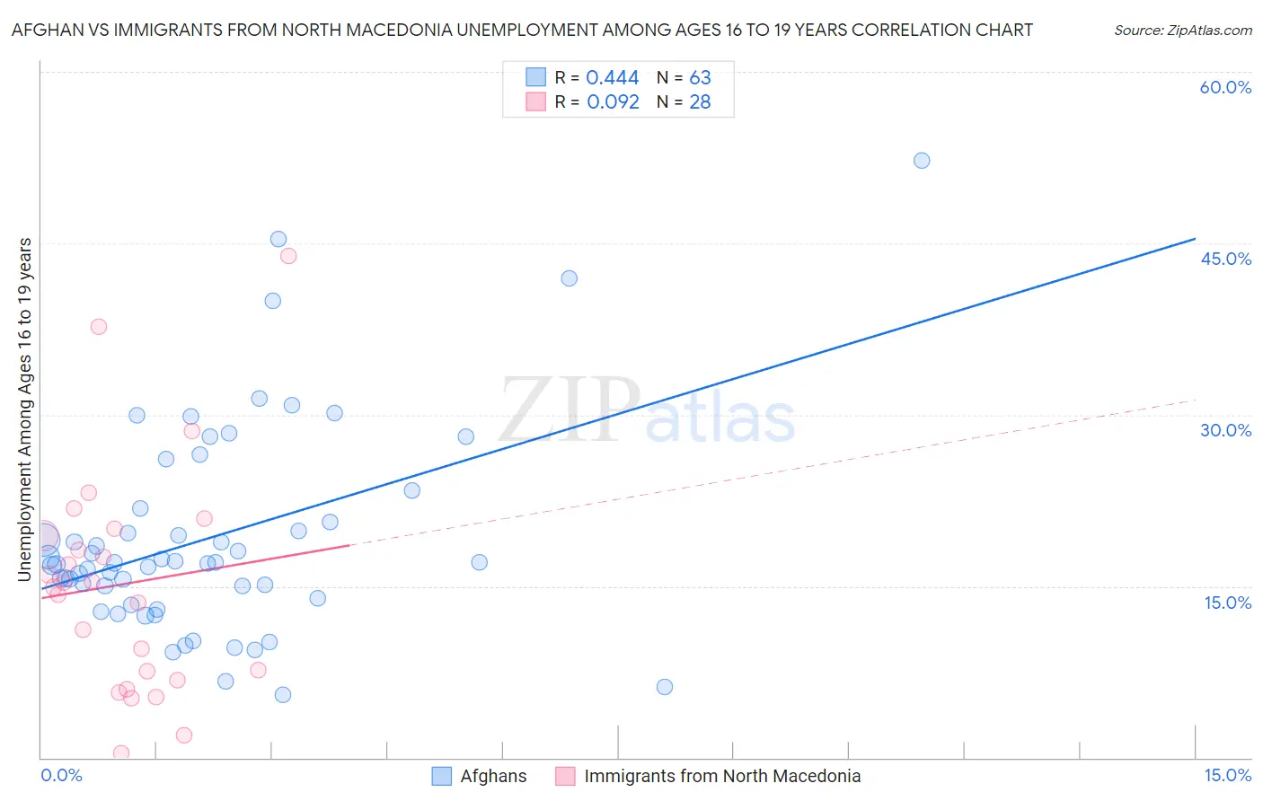 Afghan vs Immigrants from North Macedonia Unemployment Among Ages 16 to 19 years