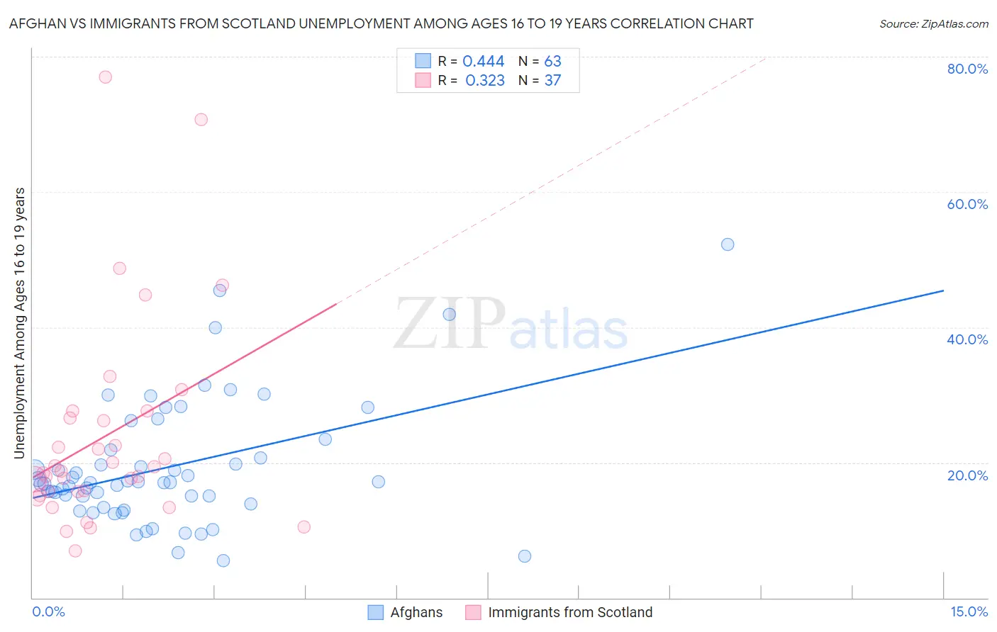 Afghan vs Immigrants from Scotland Unemployment Among Ages 16 to 19 years