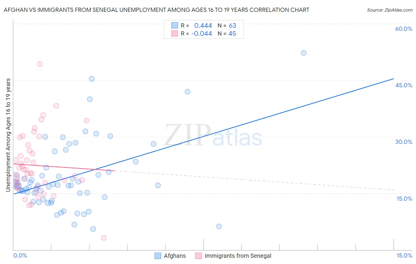 Afghan vs Immigrants from Senegal Unemployment Among Ages 16 to 19 years