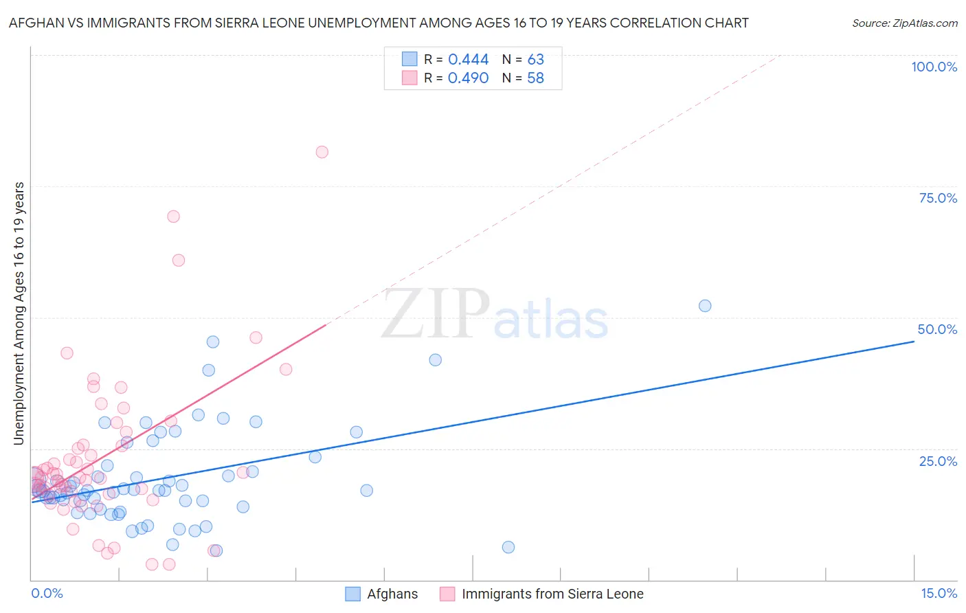 Afghan vs Immigrants from Sierra Leone Unemployment Among Ages 16 to 19 years