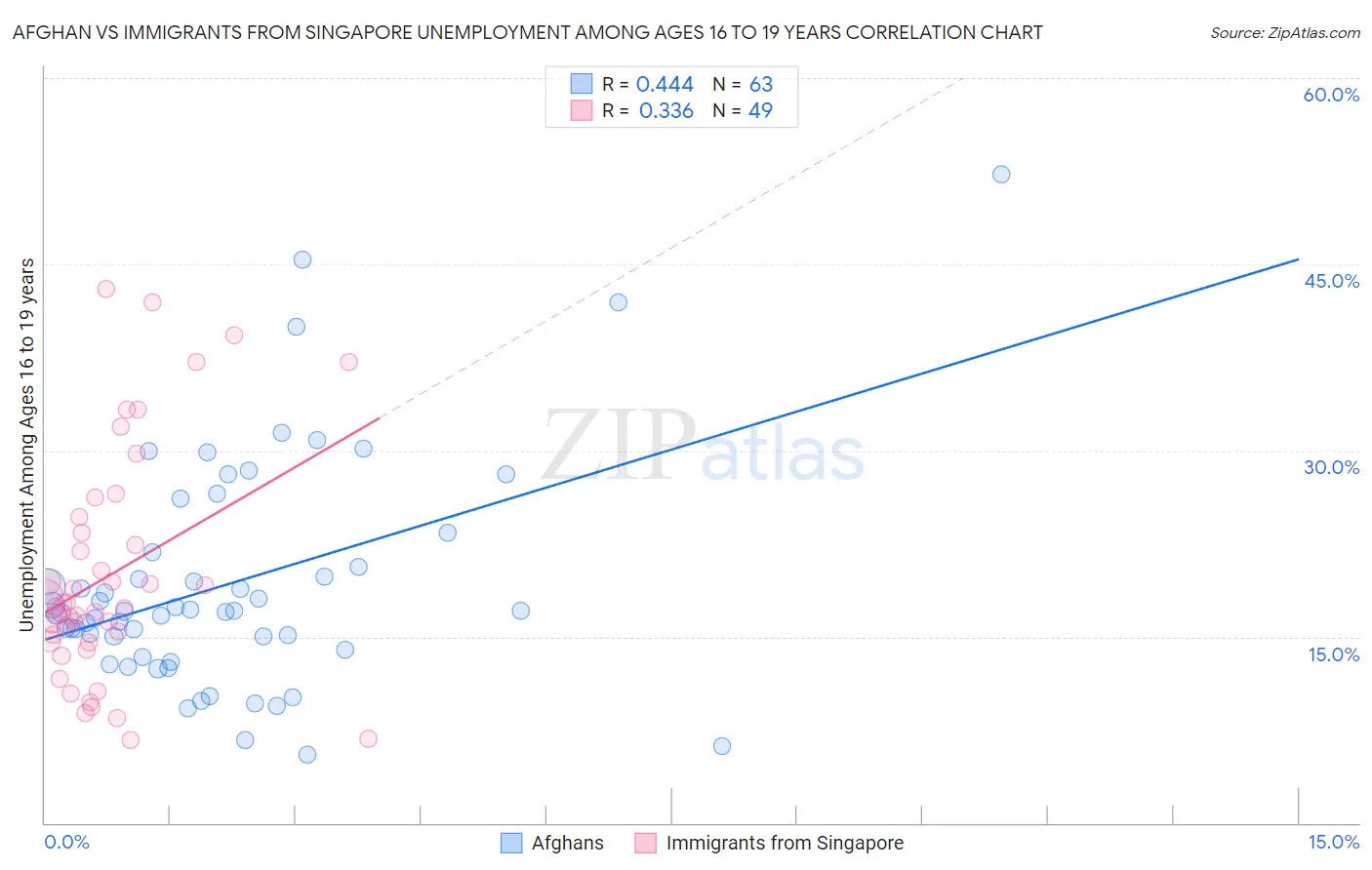 Afghan vs Immigrants from Singapore Unemployment Among Ages 16 to 19 years